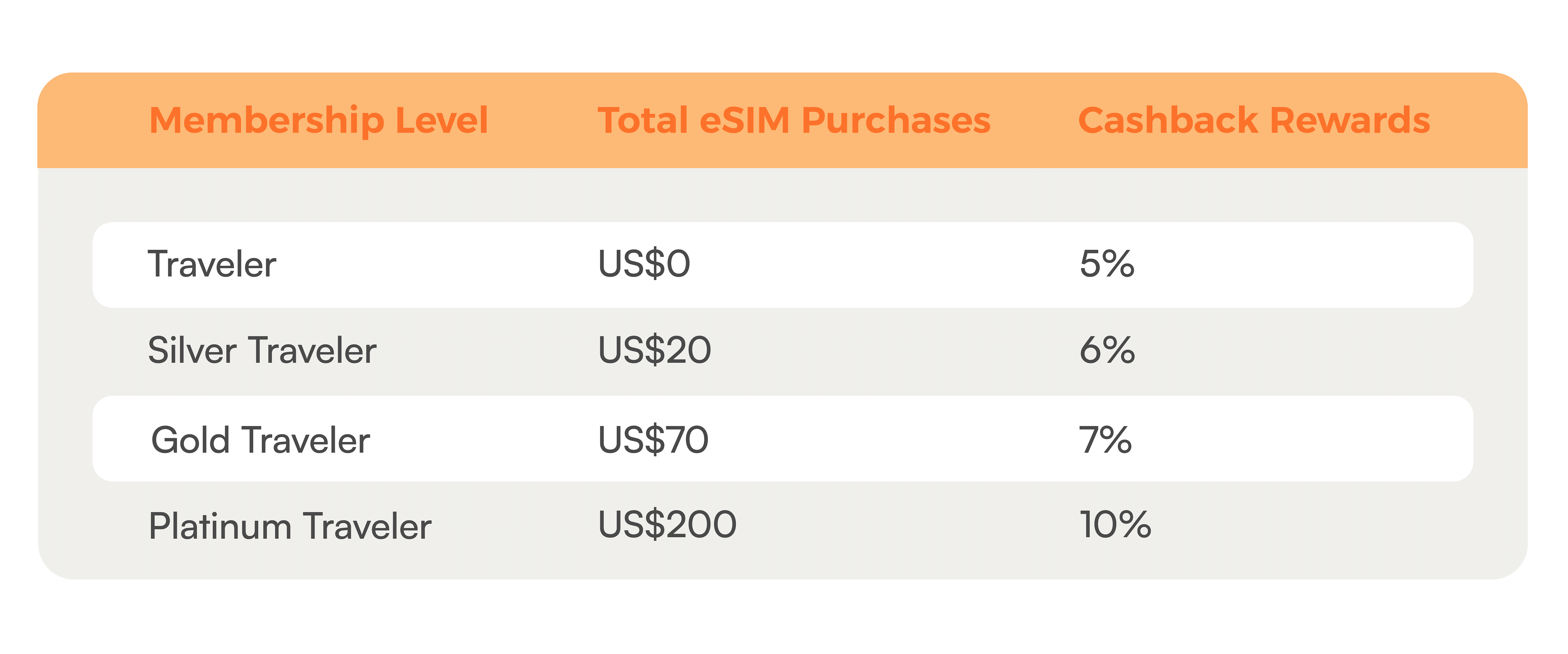 Airalo Loyalty Program