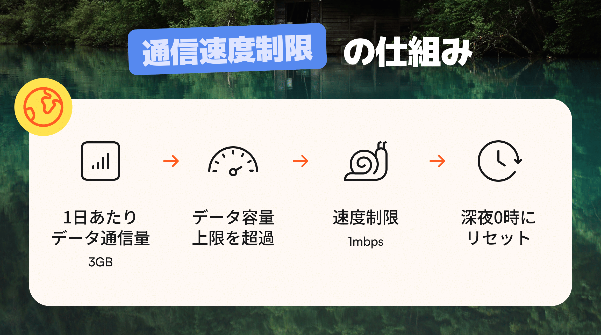 通信速度制限の仕組み