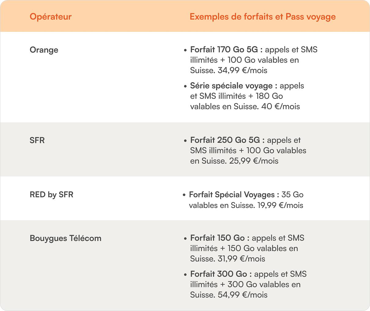 exemples de forfaits pour la suisse avec operateur francais comme orange, SFR, Bouygues