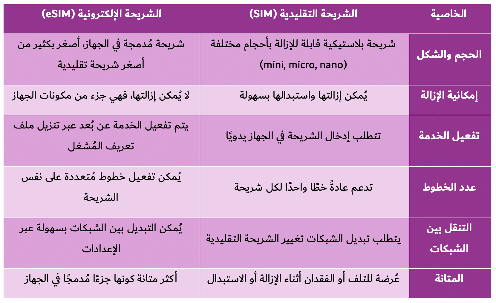 مقارنة بين الشريحة الإلكترونية والشريحة الفعلية