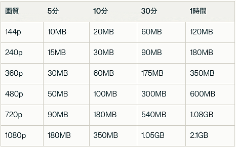 YouTube 画質設定ごとの通信量比較表