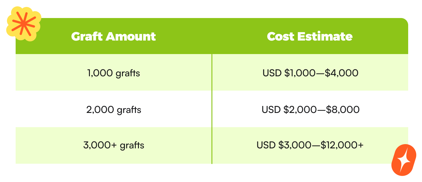 Turkey hair transplant cost based on graft amount