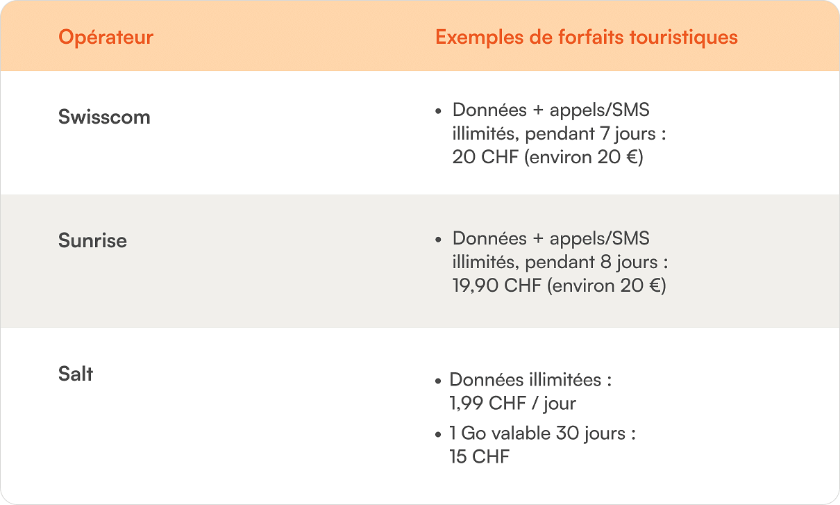 exemples de forfaits carte sim prepayee suisse avec operateurs locaux