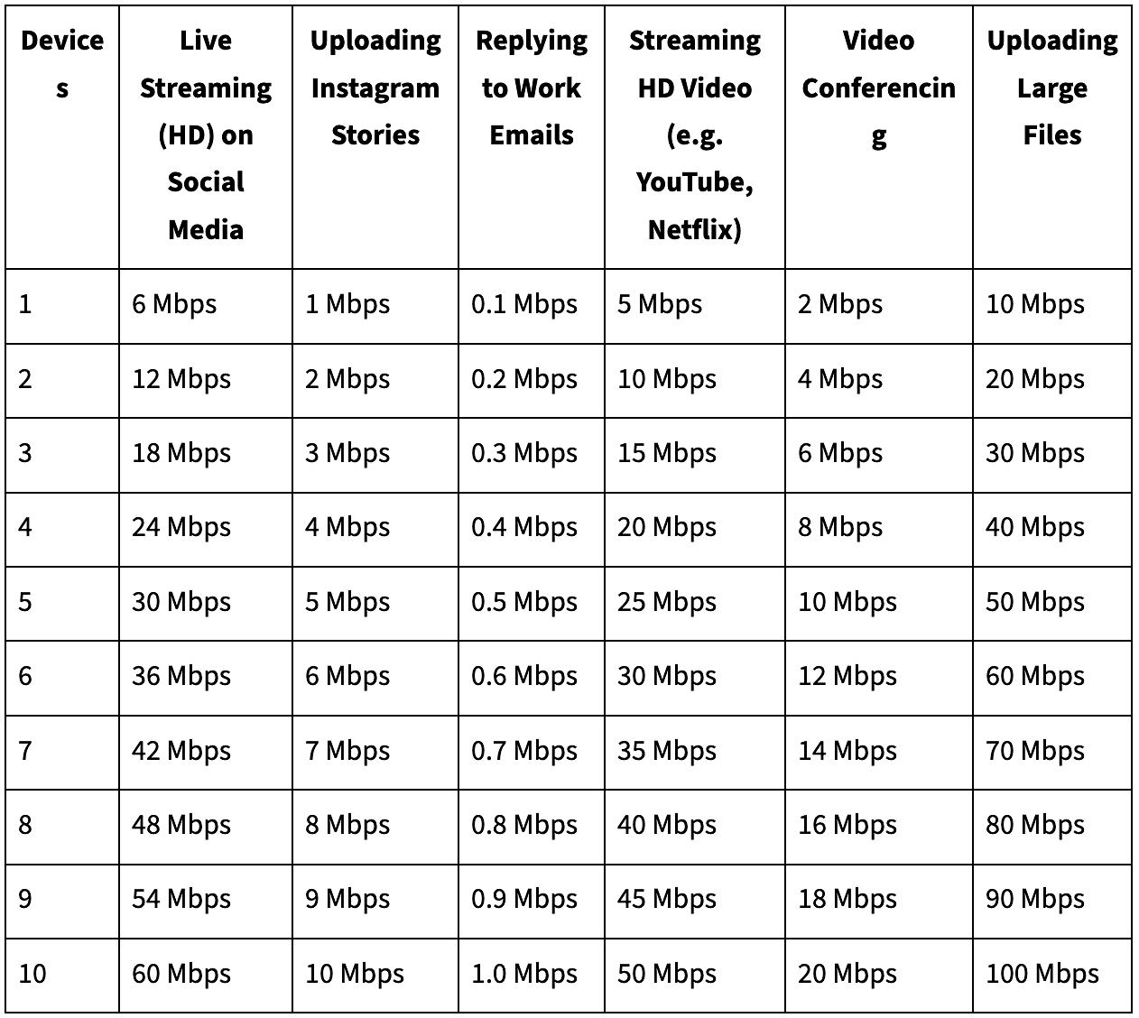 Mbps requirement table for various activities