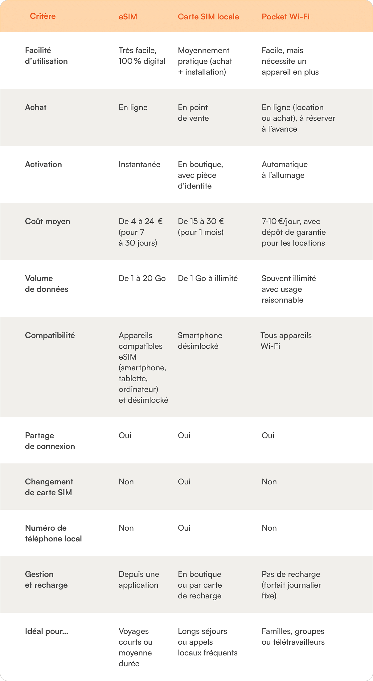 carte sim suisse ou esim ou wifi de poche : comparatif