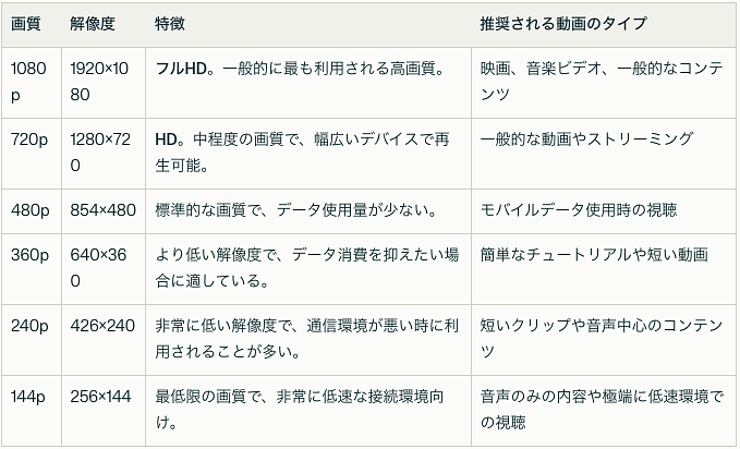 YouTube 画質設定の一覧表