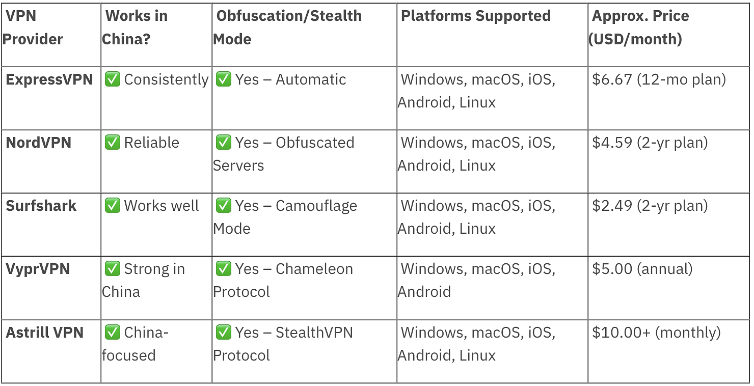 Best VPN Providers for China Table
