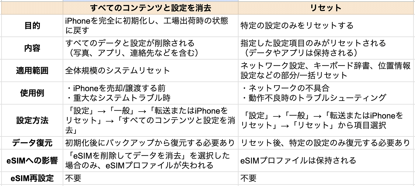 すべてのコンテンツと設定を消去とリセットの違い 比較 表