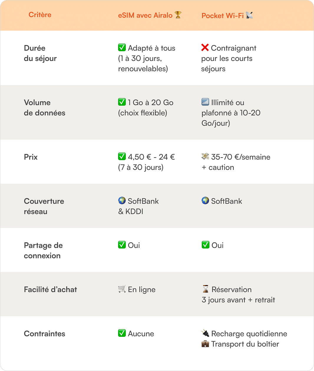 tableau comparatif avantages inconvenients et prix du pocket wifi VS eSIM pour le japon 