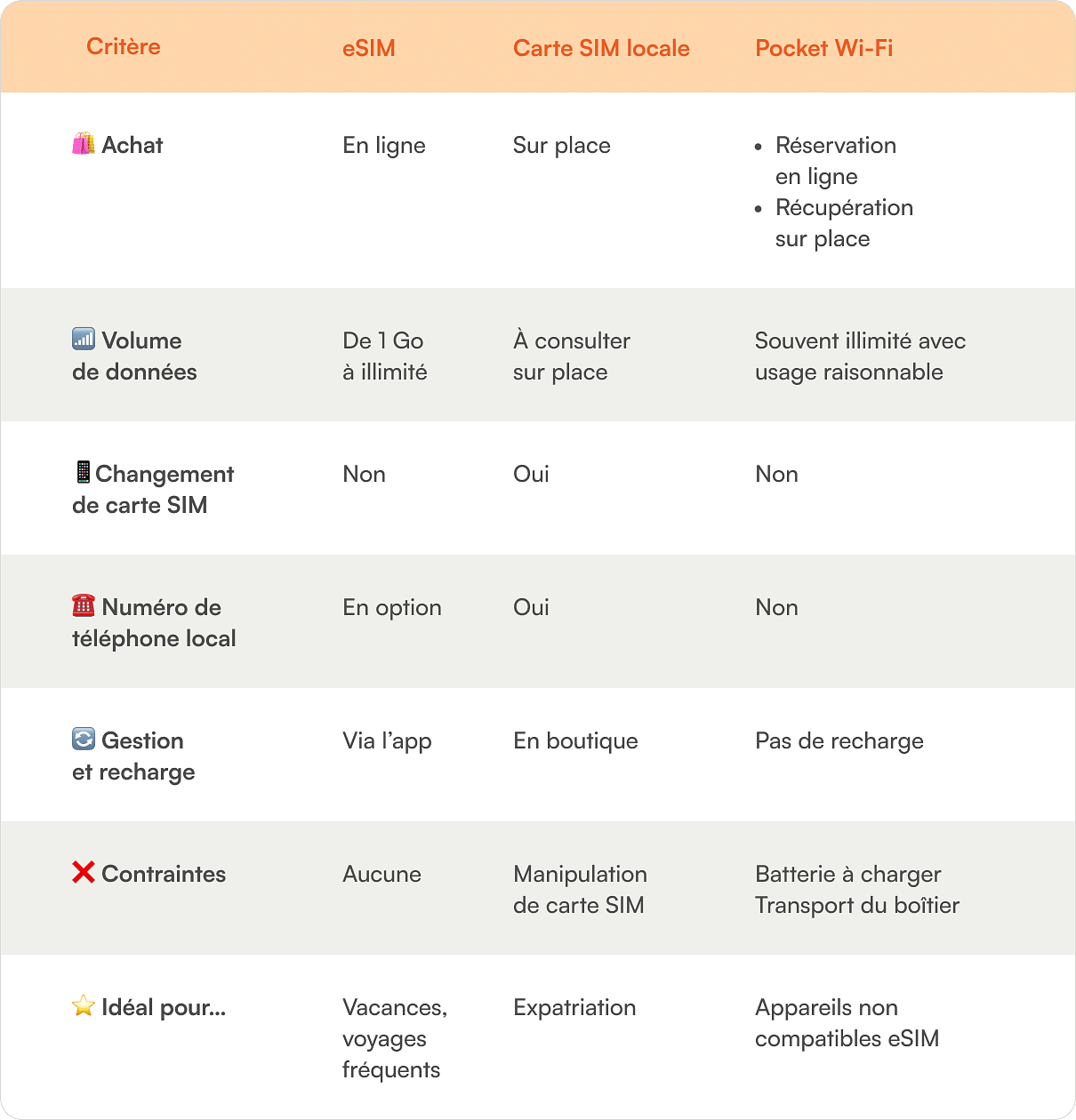 comparatif eSIM, carte Sim, pocket wi-fi